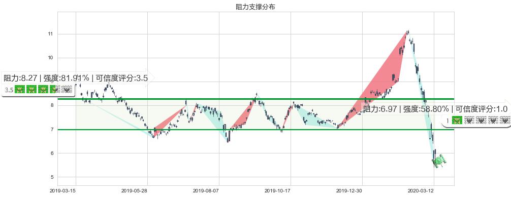 德意志银行(usDB)阻力支撑位图-阿布量化