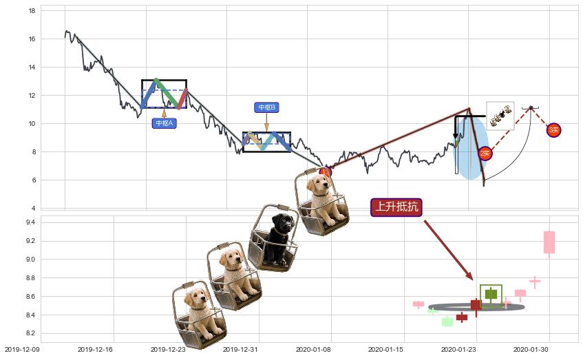 上升抵抗+看涨(低位)倒锤头线+高位并排阳线+单针探底（定海神针）+两红夹一黑+早晨之星（黎明之星）+三空阴线+红三兵 ➕ 缠论买卖点