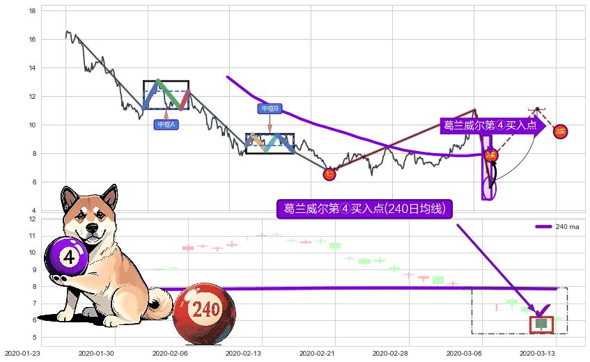 葛兰威尔第④买入点+【银山谷】买入点+【蛟龙出海】买入点 ➕ 缠论买卖点