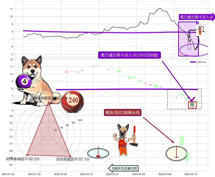 看涨(低位)倒锤头线+单针探底（定海神针）+三空阴线 ➕ 葛兰威尔第④买入点