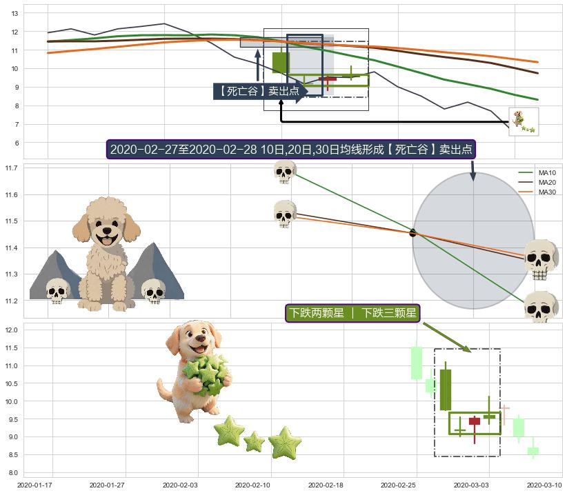 下跌两颗星 ｜ 下跌三颗星+塔形顶 | 圆顶+射击之星形态+下跌Pinbar组合信号+三只乌鸦 ➕ 【死亡谷】卖出点