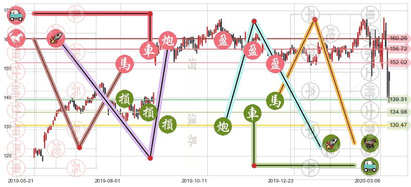 达乐(usDG)止盈止损位分析