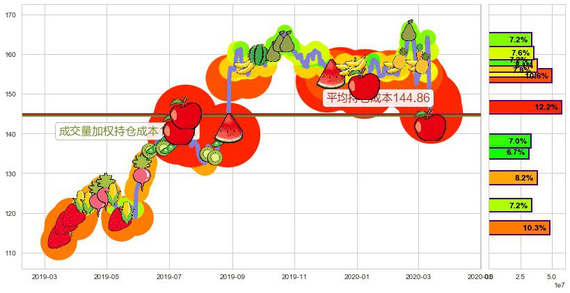达乐(usDG)持仓成本图-阿布量化
