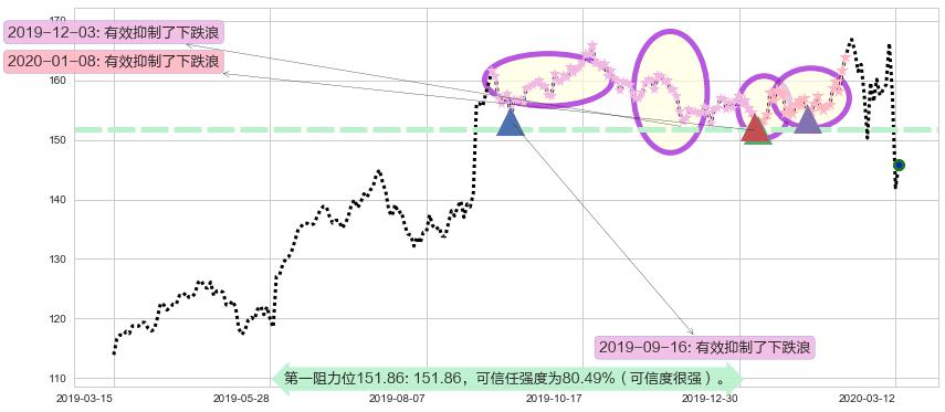 达乐阻力支撑位图-阿布量化