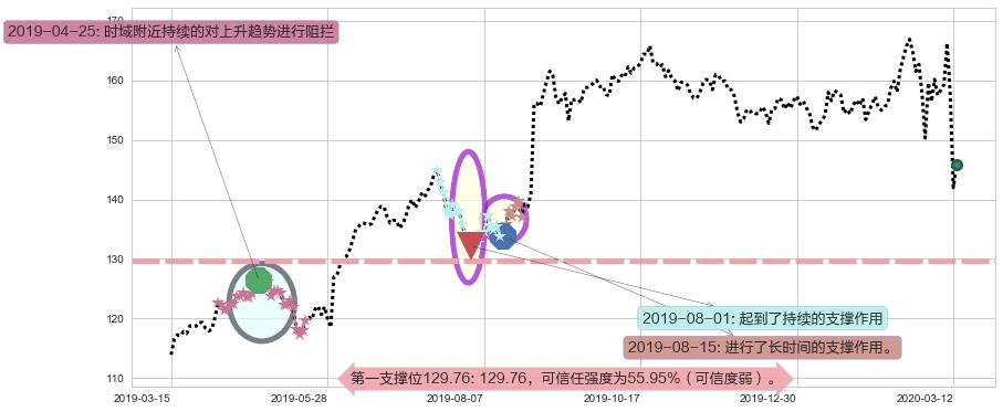 达乐阻力支撑位图-阿布量化