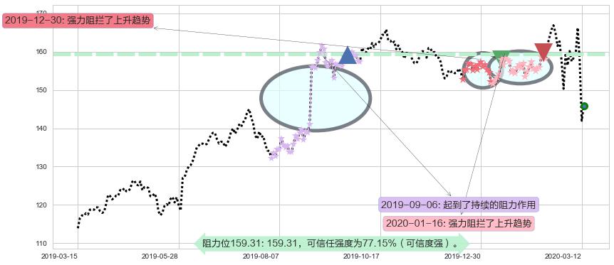 达乐阻力支撑位图-阿布量化