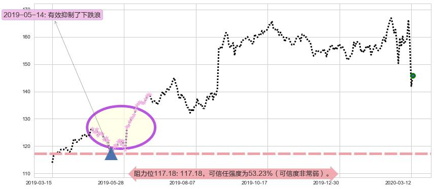 达乐阻力支撑位图-阿布量化