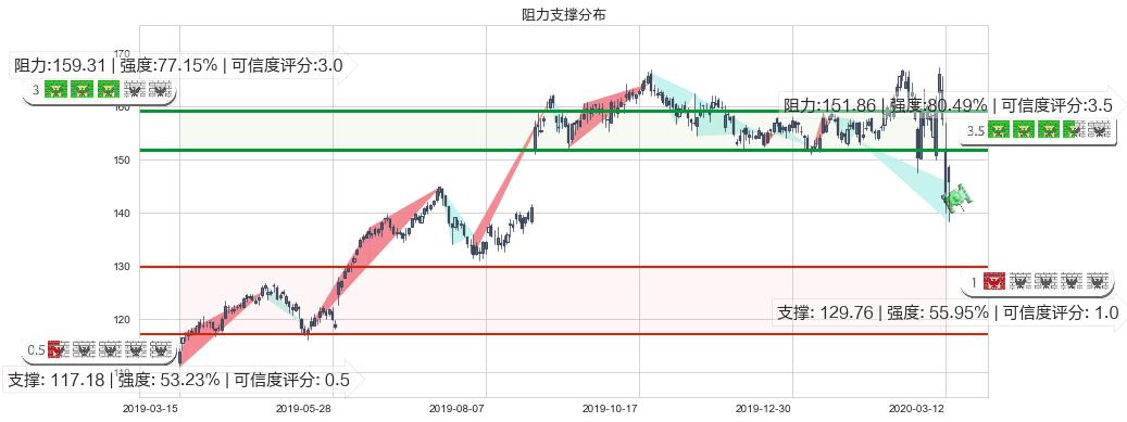 达乐(usDG)阻力支撑位图-阿布量化