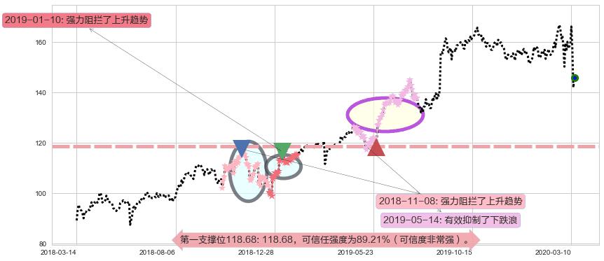 达乐阻力支撑位图-阿布量化