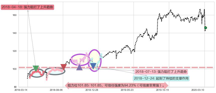达乐阻力支撑位图-阿布量化