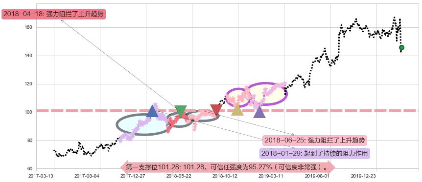 达乐阻力支撑位图-阿布量化