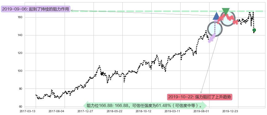 达乐阻力支撑位图-阿布量化