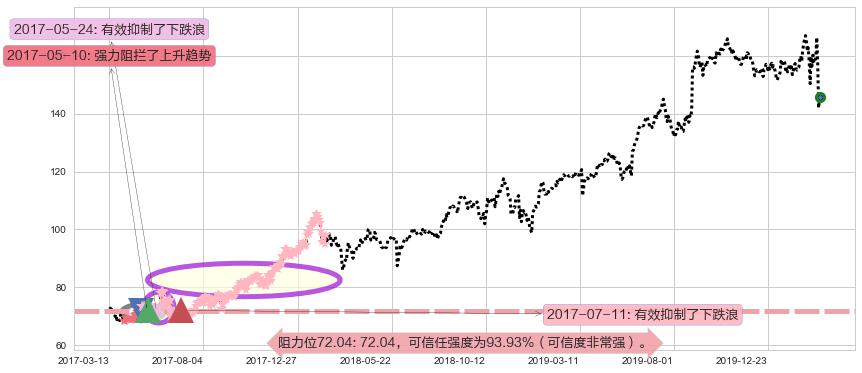 达乐阻力支撑位图-阿布量化
