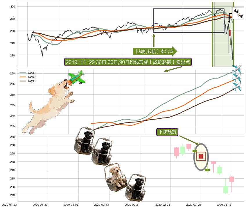 下跌抵抗+三空阳线+三只乌鸦+乌云盖顶+倾盆大雨+看跌(高位倒锤头)流星线+下跌孕十字星 ➕ 【战机起航】卖出点