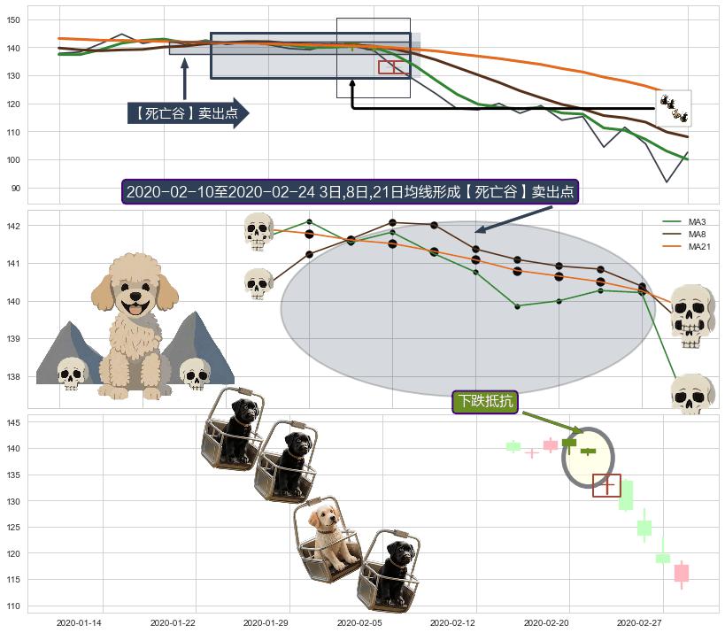 下跌抵抗+下降覆盖线+下跌螺旋桨 ➕ 【死亡谷】卖出点