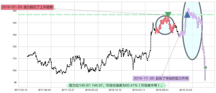 迪士尼阻力支撑位图-阿布量化