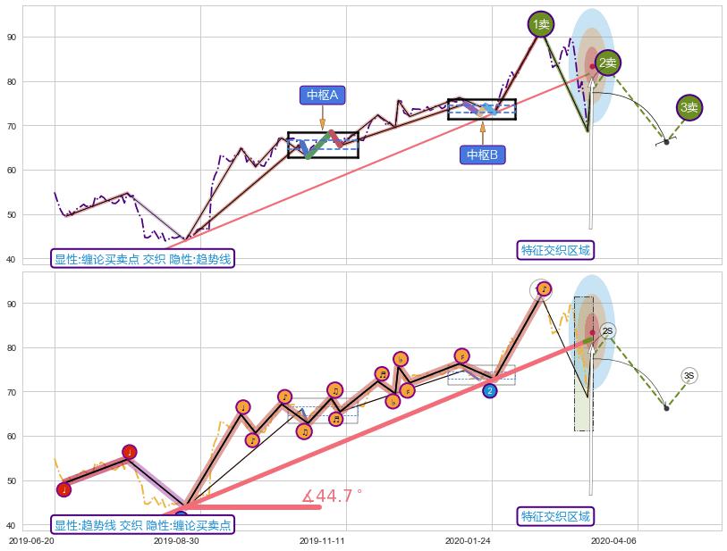 趋势线 ➕ 缠论买卖点