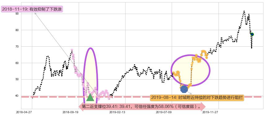Docusign阻力支撑位图-阿布量化