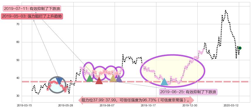大全新能源阻力支撑位图-阿布量化