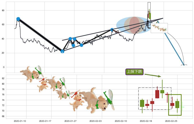 上探下跌+下跌抵抗+升势受阻+下跌镊子线（n形磁铁）+墓碑十字线（墓碑线）+倾盆大雨+下跌孤独十字星+下跌螺旋桨+塔形顶 | 圆顶+绵绵阴跌|下跌不止+两黑夹一红+升势停顿 ➕ 突破整理