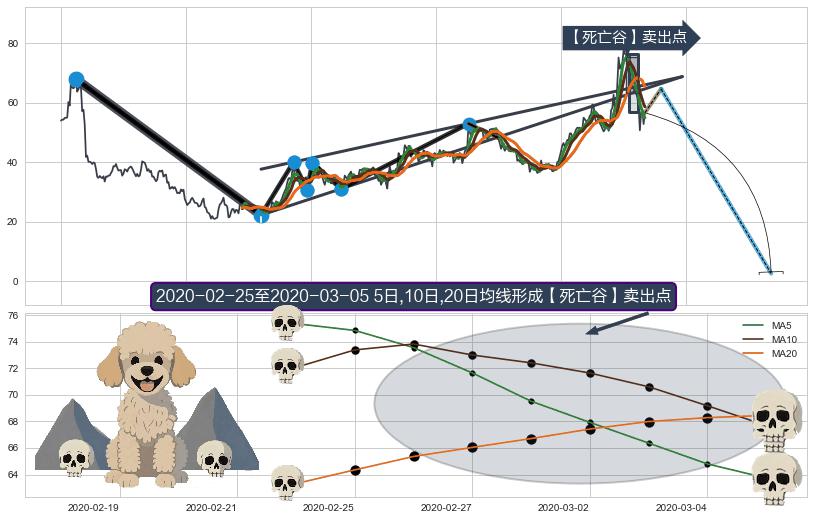 【死亡谷】卖出点+【绝命跳】卖出点+【战机起航】卖出点 ➕ 突破整理