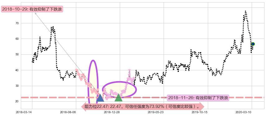 大全新能源阻力支撑位图-阿布量化