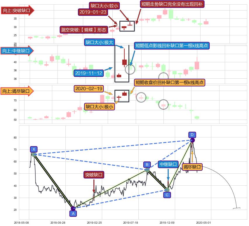 跳空缺口➕谐波(XABCD)