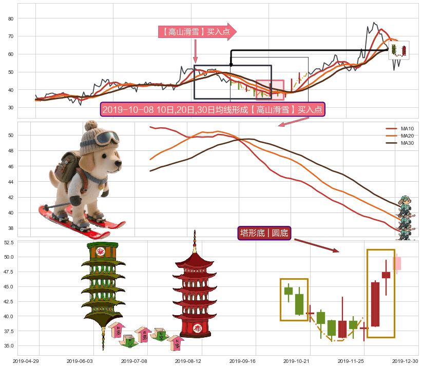塔形底 | 圆底+曙光初现形态+单针探底（定海神针） ➕ 【高山滑雪】买入点