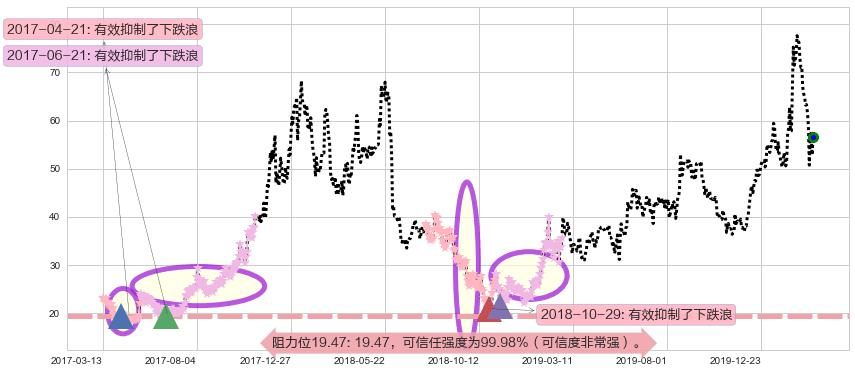 大全新能源阻力支撑位图-阿布量化