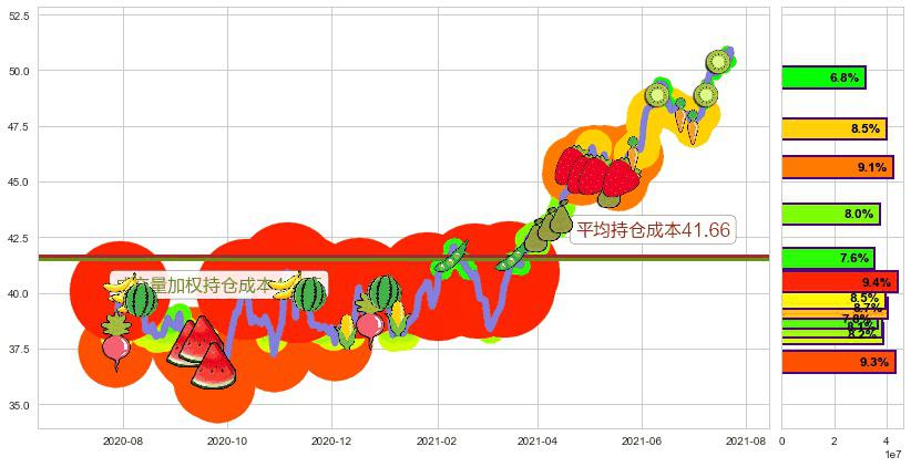 杜克房地产(usDRE)持仓成本图-阿布量化