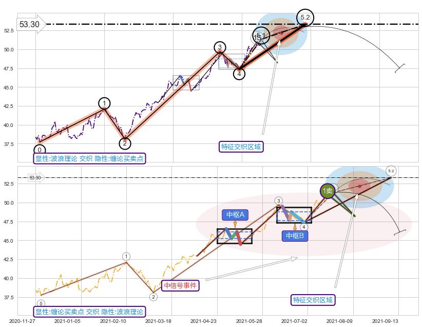 缠论买卖点+调整浪ABC+突破整理 ➕ 5浪主体