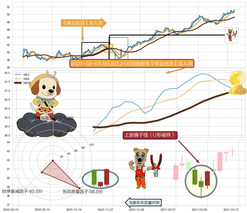 上涨镊子线（U形磁铁） ➕ 【烘云托月】买入点