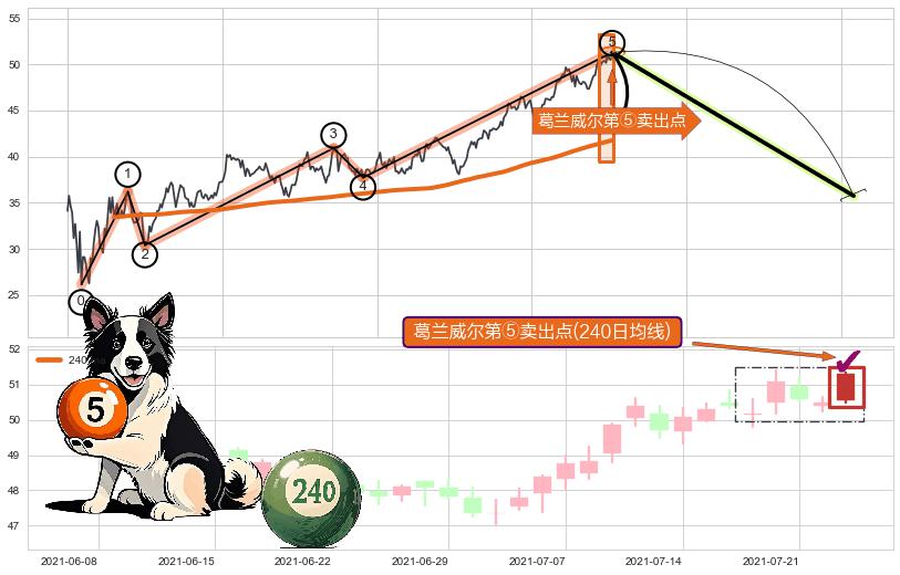 葛兰威尔第⑤卖出点+【战机起航】卖出点 ➕ 调整浪ABC
