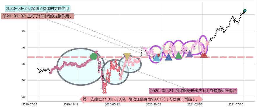 杜克房地产阻力支撑位图-阿布量化