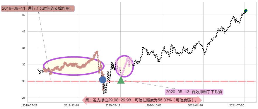 杜克房地产阻力支撑位图-阿布量化