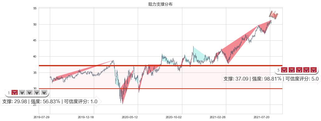 杜克房地产(usDRE)阻力支撑位图-阿布量化