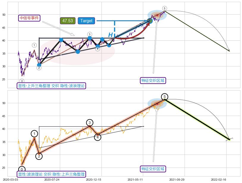 调整浪ABC ➕ 突破整理