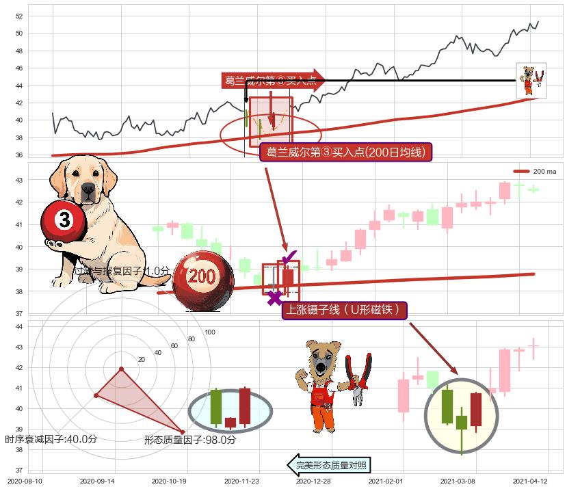 上涨镊子线（U形磁铁） ➕ 葛兰威尔第③买入点