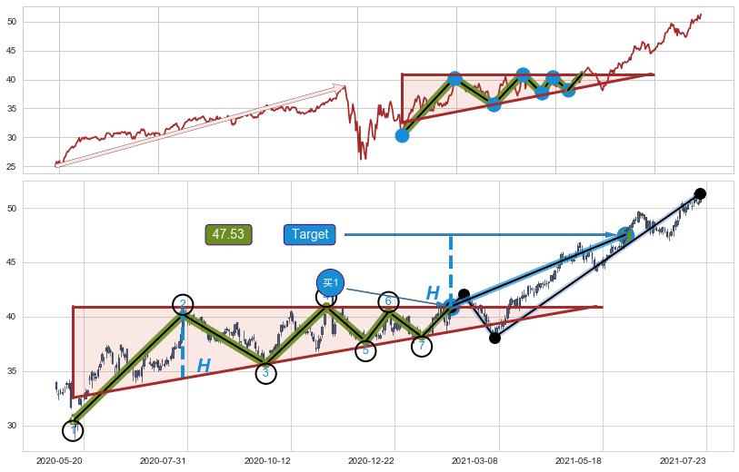上升三角形整理