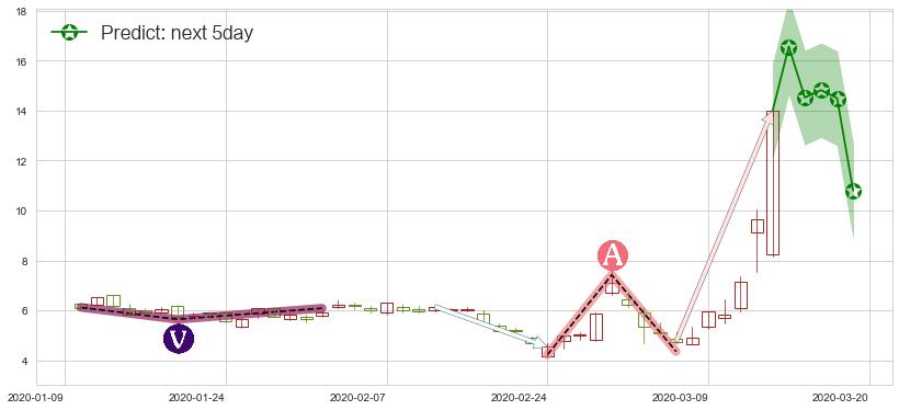 预测金矿3X做空-Direxion(usDUST)价格K线图-阿布量化