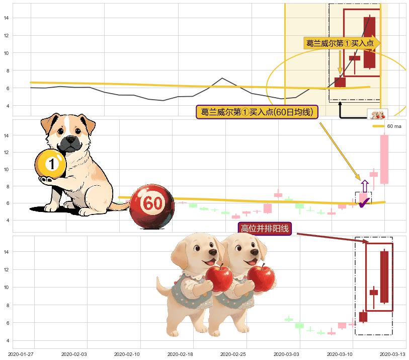 高位并排阳线+上涨孤独十字星+上升覆盖线+旭日东升 ➕ 葛兰威尔第①买入点