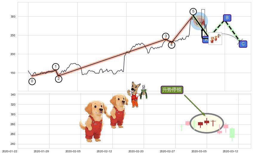 升势停顿+乌云盖顶+吊颈线（上吊线）+看跌(高位倒锤头)流星线+下降三部曲（降势三鹤）+淡友反攻+倾盆大雨+下跌Pinbar组合信号 ➕ 调整浪ABC
