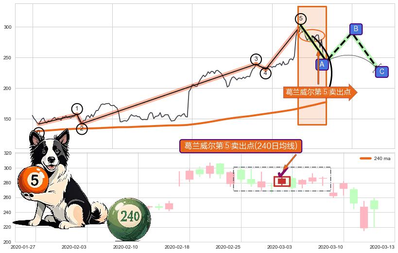 葛兰威尔第⑤卖出点+【战机起航】卖出点 ➕ 调整浪ABC