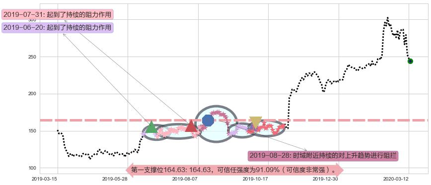 德康医疗阻力支撑位图-阿布量化