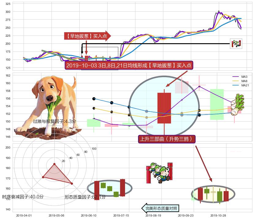 上升三部曲（升势三鸦）+多方炮 ➕ 【旱地拔葱】买入点