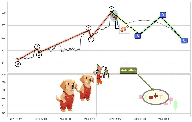 升势停顿+乌云盖顶+吊颈线（上吊线）+看跌(高位倒锤头)流星线+下降三部曲（降势三鹤）+黄昏之星（夜星）+淡友反攻+倾盆大雨+下跌Pinbar组合信号+顶部尽头线（下山虎） ➕ 调整浪ABC