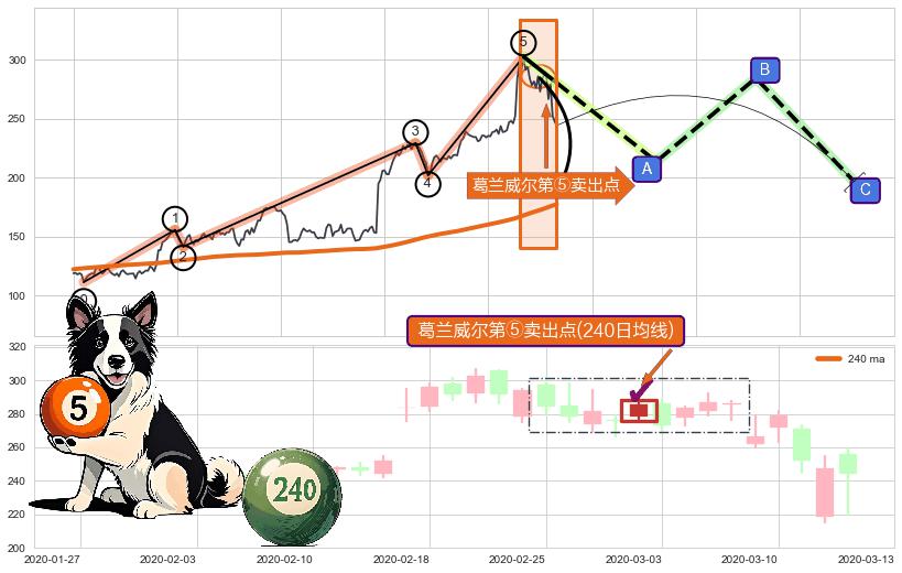 葛兰威尔第⑤卖出点+【战机起航】卖出点 ➕ 调整浪ABC
