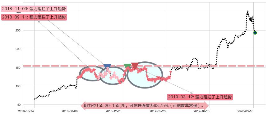 德康医疗阻力支撑位图-阿布量化