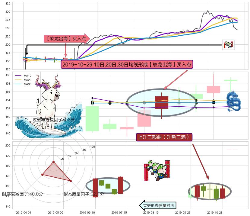 上升三部曲（升势三鸦）+红三兵 ➕ 【蛟龙出海】买入点
