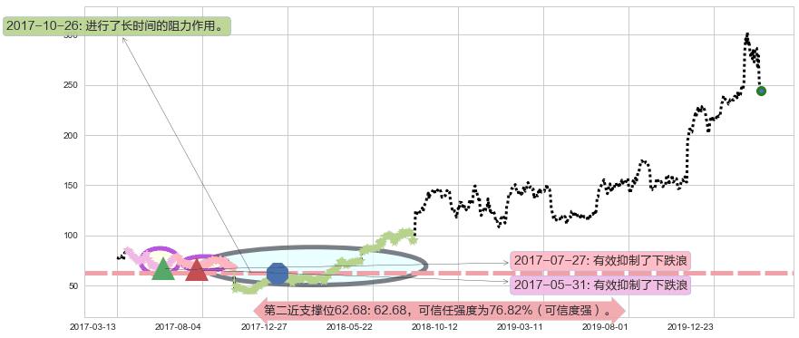 德康医疗阻力支撑位图-阿布量化